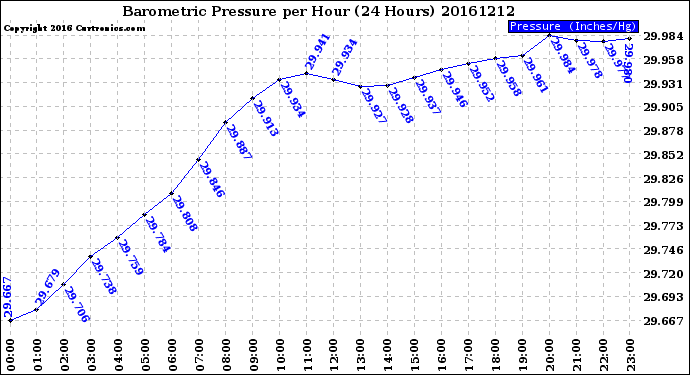 Milwaukee Weather Barometric Pressure<br>per Hour<br>(24 Hours)