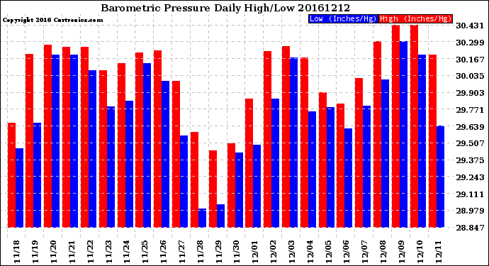 Milwaukee Weather Barometric Pressure<br>Daily High/Low