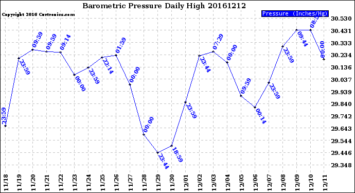 Milwaukee Weather Barometric Pressure<br>Daily High