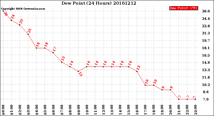 Milwaukee Weather Dew Point<br>(24 Hours)