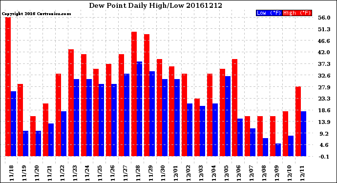 Milwaukee Weather Dew Point<br>Daily High/Low