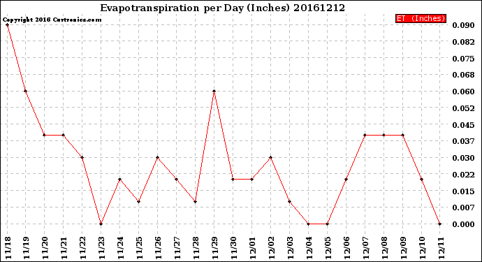 Milwaukee Weather Evapotranspiration<br>per Day (Inches)