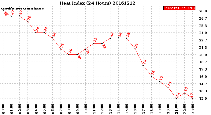 Milwaukee Weather Heat Index<br>(24 Hours)