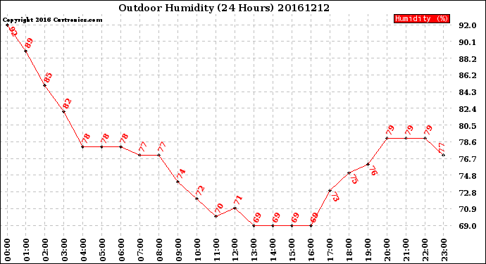 Milwaukee Weather Outdoor Humidity<br>(24 Hours)