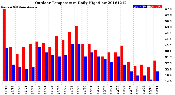 Milwaukee Weather Outdoor Temperature<br>Daily High/Low