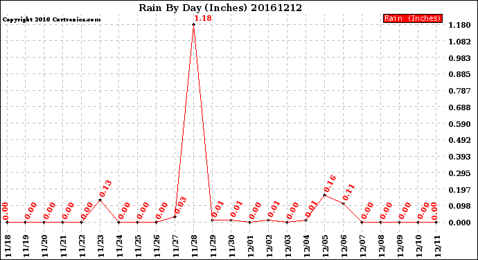 Milwaukee Weather Rain<br>By Day<br>(Inches)