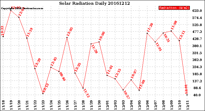 Milwaukee Weather Solar Radiation<br>Daily