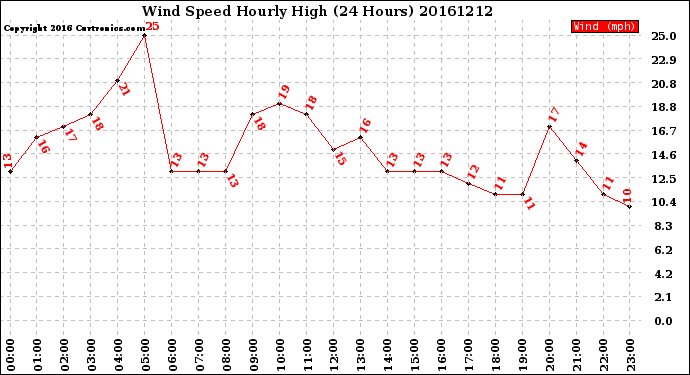 Milwaukee Weather Wind Speed<br>Hourly High<br>(24 Hours)