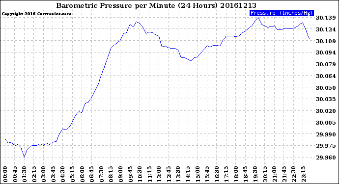 Milwaukee Weather Barometric Pressure<br>per Minute<br>(24 Hours)