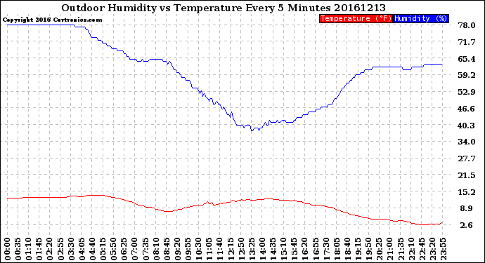 Milwaukee Weather Outdoor Humidity<br>vs Temperature<br>Every 5 Minutes