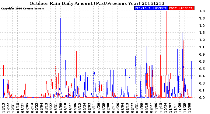 Milwaukee Weather Outdoor Rain<br>Daily Amount<br>(Past/Previous Year)