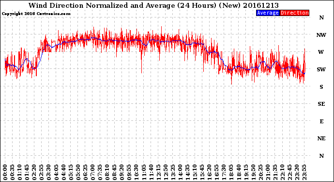 Milwaukee Weather Wind Direction<br>Normalized and Average<br>(24 Hours) (New)