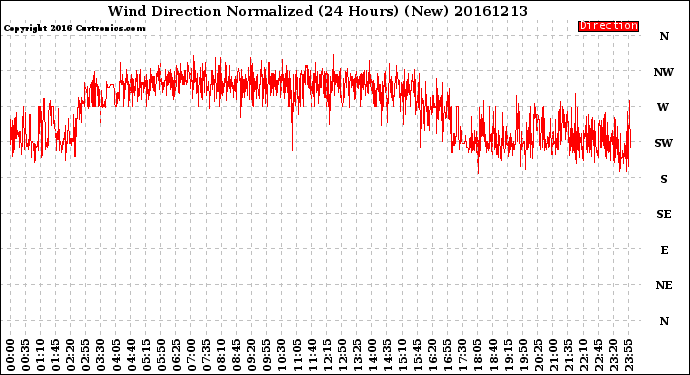 Milwaukee Weather Wind Direction<br>Normalized<br>(24 Hours) (New)