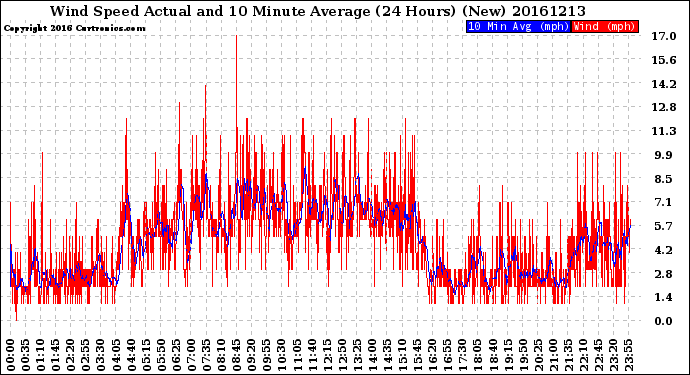 Milwaukee Weather Wind Speed<br>Actual and 10 Minute<br>Average<br>(24 Hours) (New)