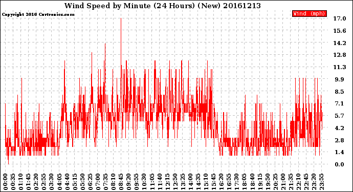 Milwaukee Weather Wind Speed<br>by Minute<br>(24 Hours) (New)