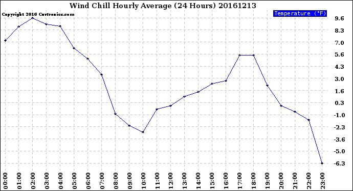 Milwaukee Weather Wind Chill<br>Hourly Average<br>(24 Hours)