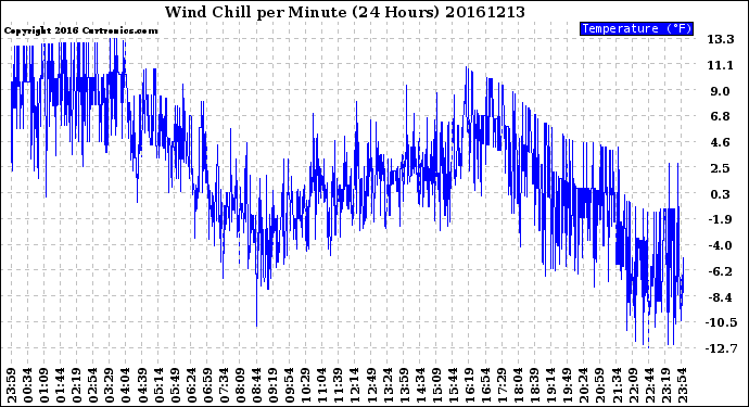 Milwaukee Weather Wind Chill<br>per Minute<br>(24 Hours)