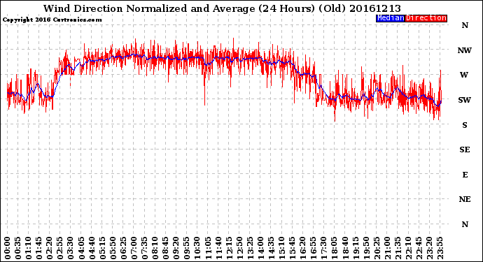 Milwaukee Weather Wind Direction<br>Normalized and Average<br>(24 Hours) (Old)