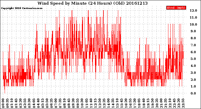 Milwaukee Weather Wind Speed<br>by Minute<br>(24 Hours) (Old)