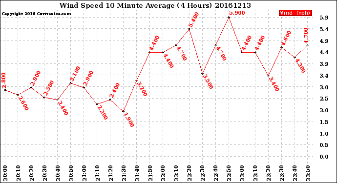 Milwaukee Weather Wind Speed<br>10 Minute Average<br>(4 Hours)