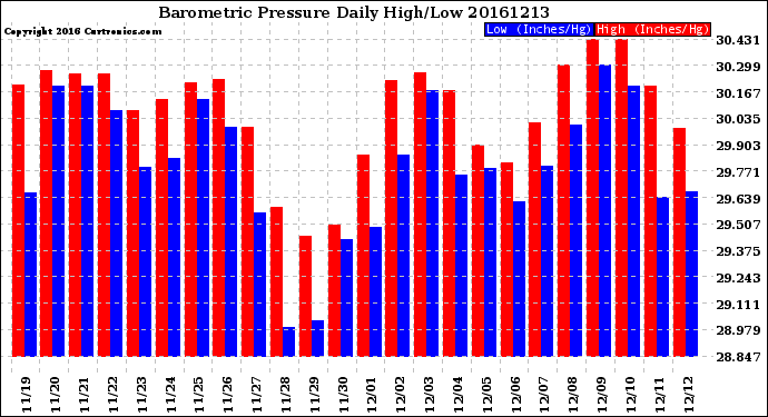 Milwaukee Weather Barometric Pressure<br>Daily High/Low