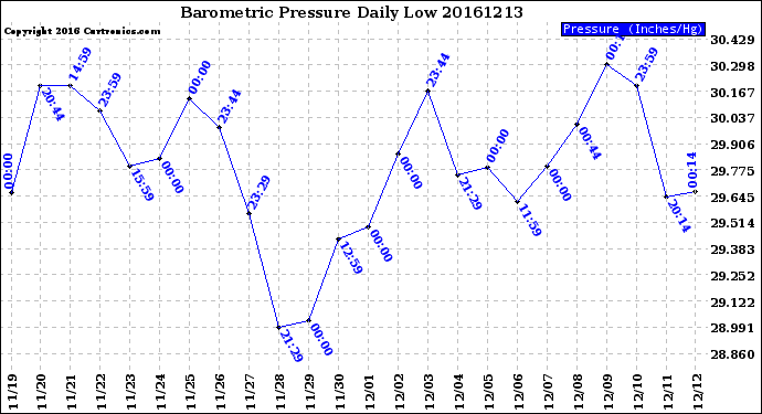 Milwaukee Weather Barometric Pressure<br>Daily Low