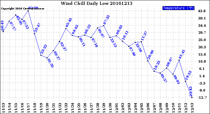 Milwaukee Weather Wind Chill<br>Daily Low