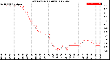 Milwaukee Weather Dew Point<br>(24 Hours)