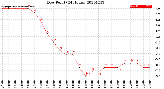 Milwaukee Weather Dew Point<br>(24 Hours)