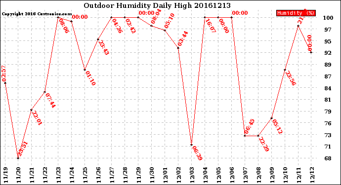 Milwaukee Weather Outdoor Humidity<br>Daily High