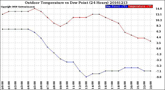 Milwaukee Weather Outdoor Temperature<br>vs Dew Point<br>(24 Hours)