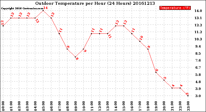 Milwaukee Weather Outdoor Temperature<br>per Hour<br>(24 Hours)