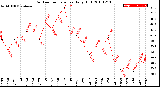 Milwaukee Weather Outdoor Temperature<br>Daily High