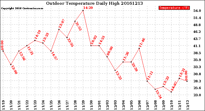 Milwaukee Weather Outdoor Temperature<br>Daily High