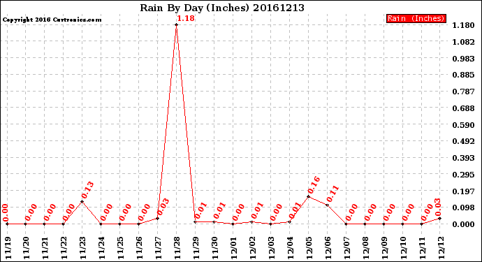 Milwaukee Weather Rain<br>By Day<br>(Inches)