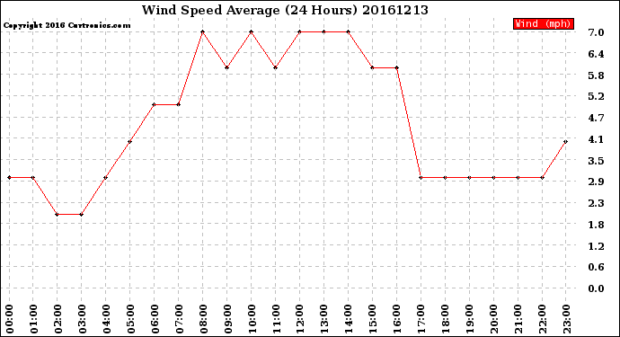 Milwaukee Weather Wind Speed<br>Average<br>(24 Hours)