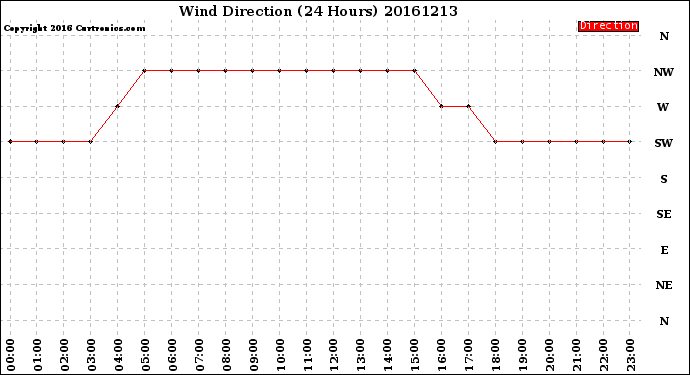 Milwaukee Weather Wind Direction<br>(24 Hours)