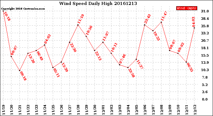 Milwaukee Weather Wind Speed<br>Daily High