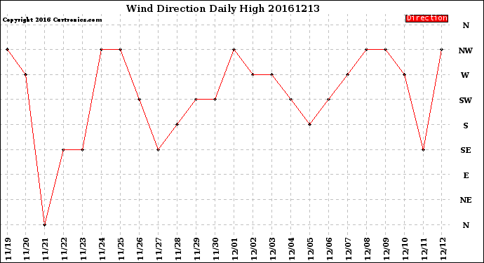 Milwaukee Weather Wind Direction<br>Daily High