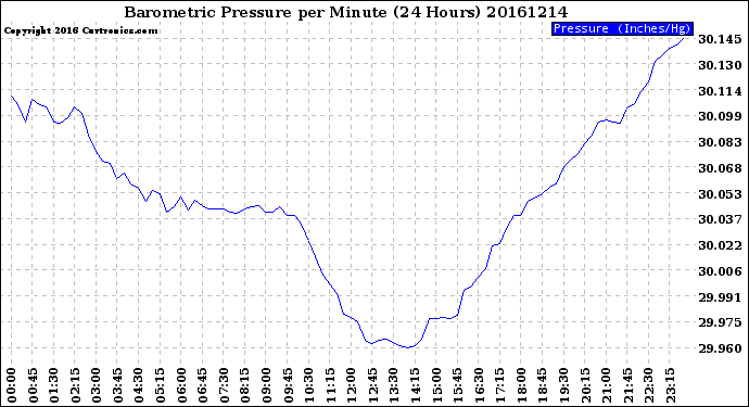 Milwaukee Weather Barometric Pressure<br>per Minute<br>(24 Hours)