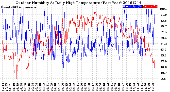 Milwaukee Weather Outdoor Humidity<br>At Daily High<br>Temperature<br>(Past Year)