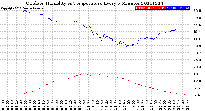 Milwaukee Weather Outdoor Humidity<br>vs Temperature<br>Every 5 Minutes