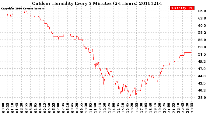 Milwaukee Weather Outdoor Humidity<br>Every 5 Minutes<br>(24 Hours)