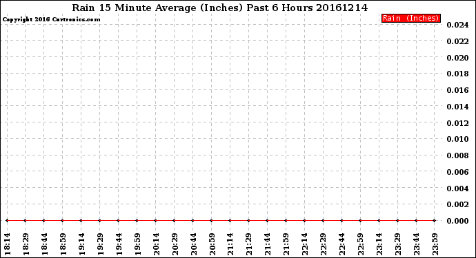 Milwaukee Weather Rain<br>15 Minute Average<br>(Inches)<br>Past 6 Hours