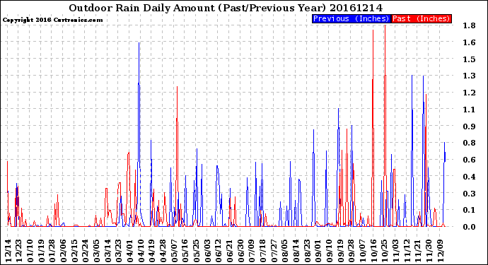 Milwaukee Weather Outdoor Rain<br>Daily Amount<br>(Past/Previous Year)