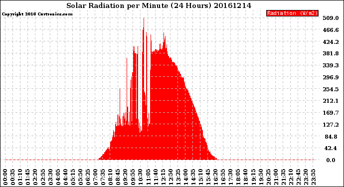 Milwaukee Weather Solar Radiation<br>per Minute<br>(24 Hours)