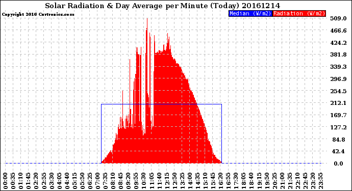 Milwaukee Weather Solar Radiation<br>& Day Average<br>per Minute<br>(Today)