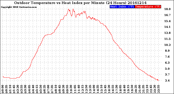 Milwaukee Weather Outdoor Temperature<br>vs Heat Index<br>per Minute<br>(24 Hours)