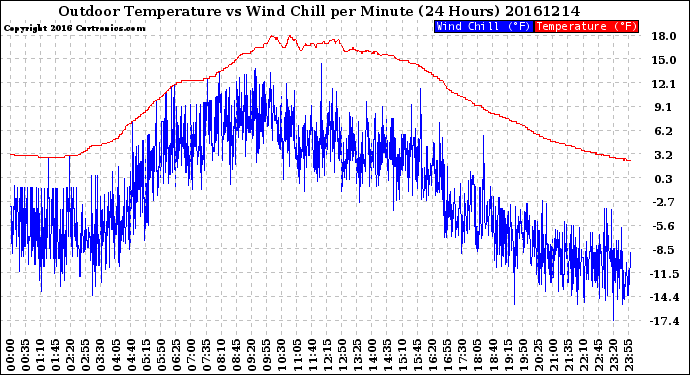 Milwaukee Weather Outdoor Temperature<br>vs Wind Chill<br>per Minute<br>(24 Hours)