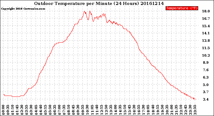 Milwaukee Weather Outdoor Temperature<br>per Minute<br>(24 Hours)